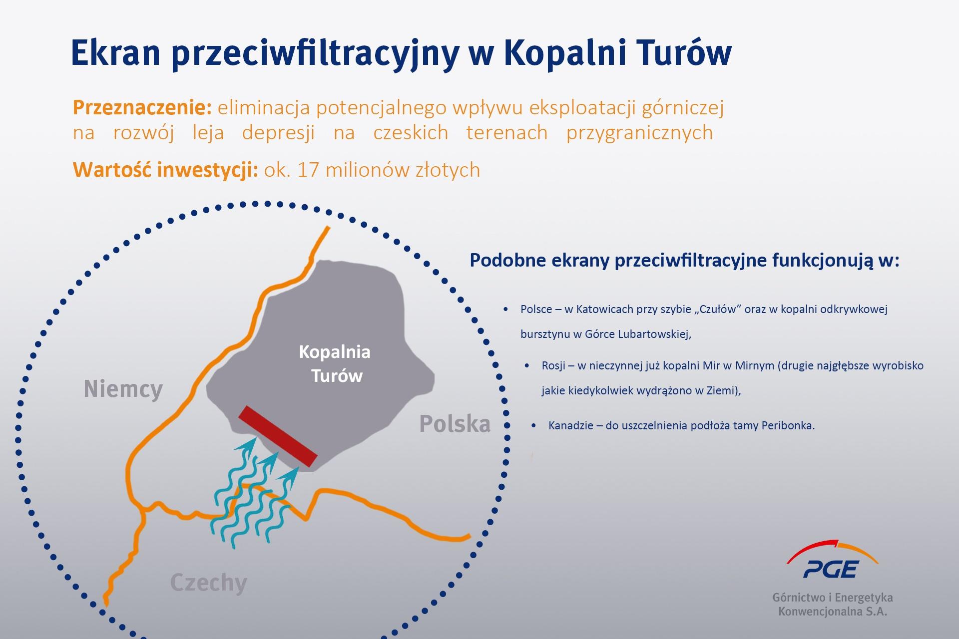 Infografika Ekrany przeciwfiltracyjny w KWBT 2