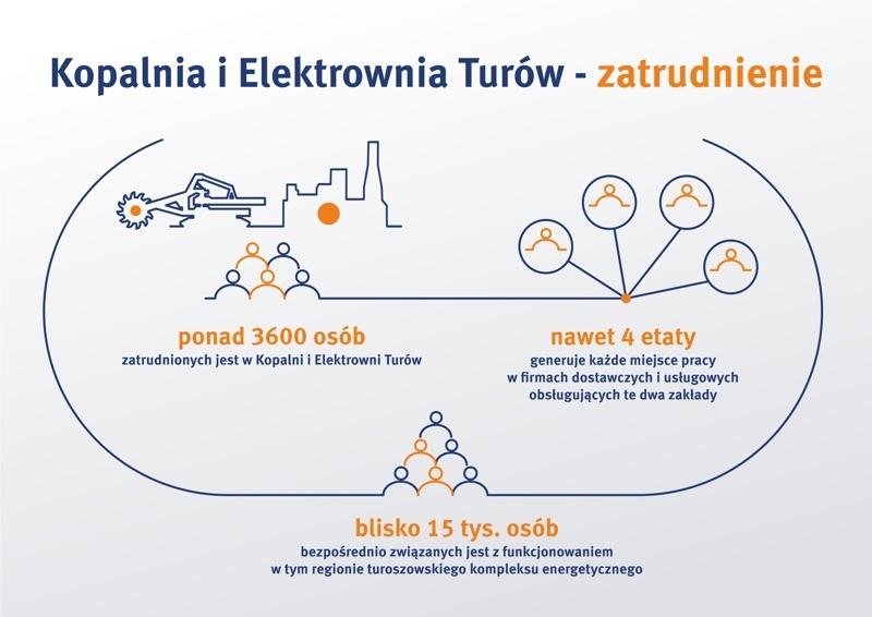 infografika zatrudnienie Turów