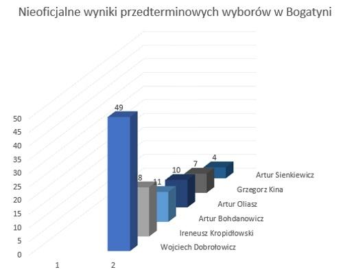 wybory 2021Nowy 1
